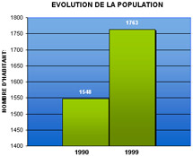 EVOLUTION 1990 1999